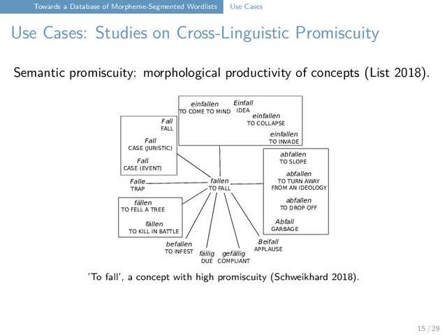 Towards a Database of Morpheme-Segmented Wordlists Use Cases
Use Cases: Studies on Cross-Linguistic Promiscuity
Semantic promiscuity: morphological productivity of concepts (List 2018).
fallen
TO FALL
Fall
CASE (EVENT)
Fall
CASE (JURISTIC)
fällen
TO FELL A TREE
Fall
FALL
fällen
TO KILL IN BATTLE
abfallen
TO DROP OFF
Abfall
GARBAGE
abfallen
TO SLOPE
abfallen
TO TURN AWAY
FROM AN IDEOLOGY
befallen
TO INFEST
Beifall
APPLAUSE
Falle
TRAP
einfallen
TO COLLAPSE
einfallen
TO INVADE
einfallen
TO COME TO MIND
Einfall
IDEA
fällig
DUE
gefällig
COMPLIANT
’To fall’, a concept with high promiscuity (Schweikhard 2018).
15 / 29
