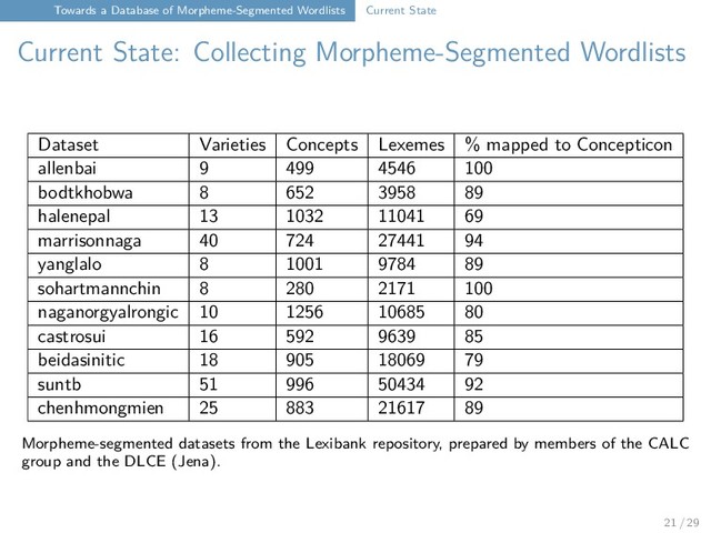 Towards a Database of Morpheme-Segmented Wordlists Current State
Current State: Collecting Morpheme-Segmented Wordlists
Dataset Varieties Concepts Lexemes % mapped to Concepticon
allenbai 9 499 4546 100
bodtkhobwa 8 652 3958 89
halenepal 13 1032 11041 69
marrisonnaga 40 724 27441 94
yanglalo 8 1001 9784 89
sohartmannchin 8 280 2171 100
naganorgyalrongic 10 1256 10685 80
castrosui 16 592 9639 85
beidasinitic 18 905 18069 79
suntb 51 996 50434 92
chenhmongmien 25 883 21617 89
Morpheme-segmented datasets from the Lexibank repository, prepared by members of the CALC
group and the DLCE (Jena).
21 / 29
