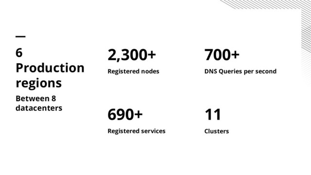 2,300+
Registered nodes
690+
Registered services
700+
DNS Queries per second
11
Clusters
6
Production
regions
Between 8
datacenters
