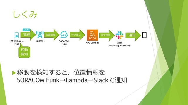 しくみ
 移動を検知すると、位置情報を
SORACOM Funk→Lambda→Slackで通知
発信 本文送信 通知
位置情報 呼び出し
LTE-M Button
Plus
基地局 SORACOM
Funk
AWS Lambda Slack
Incoming Webhooks
移動
検知

