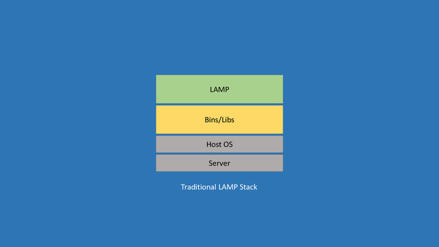 Server
Host OS
Bins/Libs
LAMP
Traditional LAMP Stack
