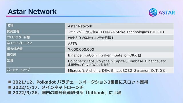 Astar Network
名称 Astar Network
開発主導 ファインダー、渡辺創太CEO率いる Stake Technologies PTE LTD
プロジェクト目標 Web3.0 の基幹インフラを目指す
ネイティブトークン ASTR
最大供給量 7,000,000,000
取引所 Binance , KuCoin , Kraken , Gate.io , OKX 他
出資 Coincheck Labs、Polychain Capital、Coinbase、Binance、etc
本田圭佑、Gavin Wood、など
パートナーシップ Microsoft、Alchemy、DEA、Ginco、BOBG、Synamon、DJT、など
◼ 2021/12、Polkadot パラチェーンオークション3番目にスロット獲得
◼ 2022/1/17、メインネットローンチ
◼ 2022/9/26、国内の暗号資産取引所「bitbank」に上場
