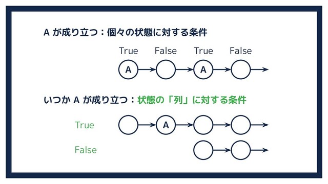 A A
A
A が成り立つ：個々の状態に対する条件
いつか A が成り立つ：状態の「列」に対する条件
True
False
True True
False False
