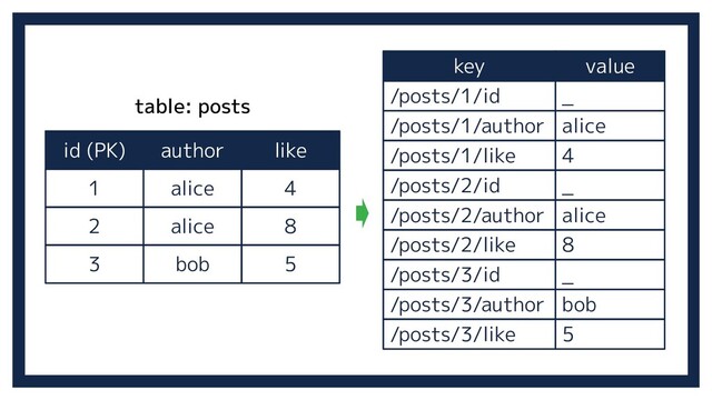 id (PK) author like
1 alice 4
2 alice 8
3 bob 5
table: posts
/posts/2/author
/posts/2/like
/posts/3/id
/posts/3/author
/posts/3/like
/posts/1/id
/posts/1/author
/posts/1/like
/posts/2/id
key
alice
8
_
bob
5
_
alice
4
_
value
