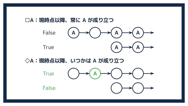A
□A：現時点以降、常に A が成り立つ
◇A：現時点以降、いつかは A が成り立つ
True
False
A A A
A A
False
True
