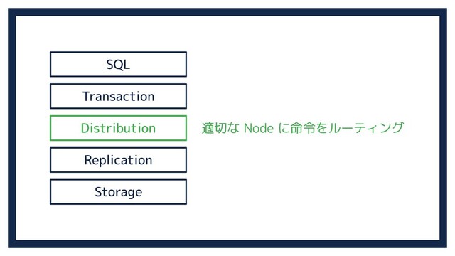 SQL
Transaction
Distribution
Replication
Storage
適切な Node に命令をルーティング
