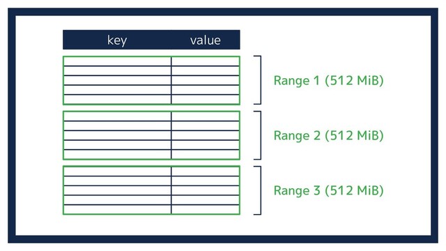 key value
Range 1 (512 MiB)
Range 2 (512 MiB)
Range 3 (512 MiB)
