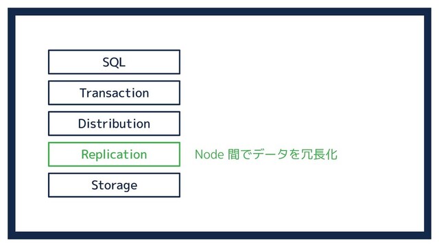 SQL
Transaction
Distribution
Replication
Storage
Node 間でデータを冗長化
