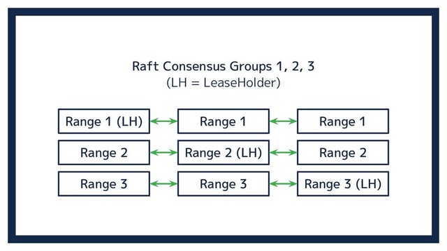 Raft Consensus Groups 1, 2, 3
Range 1 (LH)
Range 2
Range 3
Range 1
Range 2 (LH)
Range 3
Range 1
Range 2
Range 3 (LH)
(LH = LeaseHolder)
