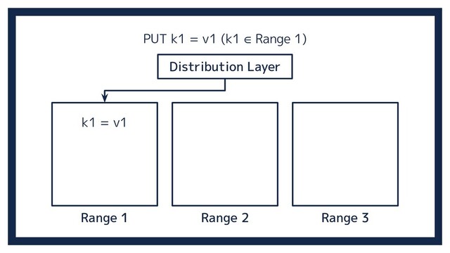 Range 2
Distribution Layer
Range 3
Range 1
k1 = v1
PUT k1 = v1 (k1 ∈ Range 1)
