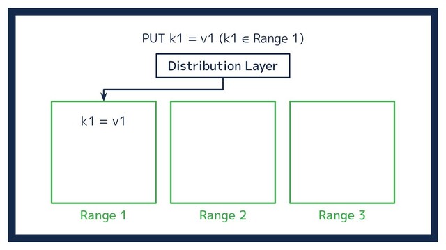Range 2
Distribution Layer
Range 3
Range 1
k1 = v1
PUT k1 = v1 (k1 ∈ Range 1)
