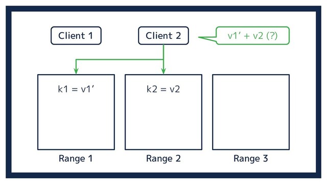 Range 2 Range 3
Range 1
k1 = v1’ k2 = v2
Client 1 Client 2 v1’ + v2 (?)
