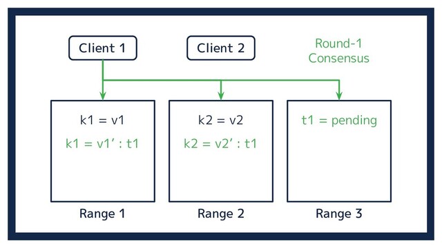 Range 2 Range 3
Range 1
k1 = v1 k2 = v2
Client 1 Client 2
k1 = v1’ : t1 k2 = v2’ : t1
t1 = pending
Round-1
Consensus
