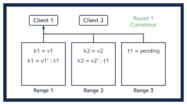 Range 2 Range 3
Range 1
k1 = v1 k2 = v2
Client 1 Client 2
k1 = v1’ : t1 k2 = v2’ : t1
t1 = pending
Round-1
Consensus
