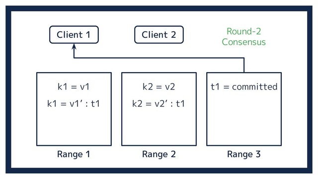 Range 2 Range 3
Range 1
k1 = v1 k2 = v2
Client 1 Client 2
k1 = v1’ : t1 k2 = v2’ : t1
t1 = committed
Round-2
Consensus

