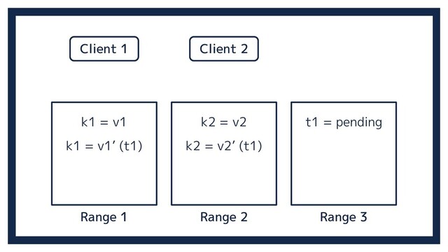 Range 2 Range 3
Range 1
k1 = v1 k2 = v2
Client 1 Client 2
k1 = v1’ (t1) k2 = v2’ (t1)
t1 = pending
