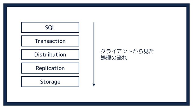 SQL
Transaction
Distribution
Replication
Storage
クライアントから見た
処理の流れ
