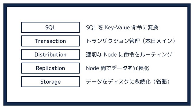 SQL
Transaction
Distribution
Replication
Storage
SQL を Key-Value 命令に変換
トランザクション管理（本日メイン）
適切な Node に命令をルーティング
Node 間でデータを冗長化
データをディスクに永続化（省略）
