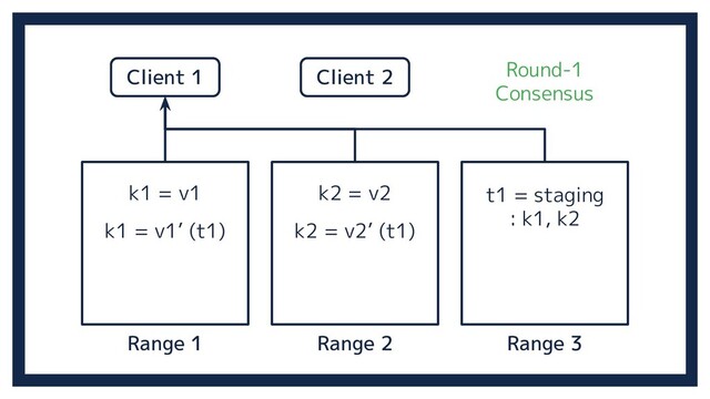 Range 2 Range 3
Range 1
k1 = v1 k2 = v2
Client 1 Client 2
k1 = v1’ (t1) k2 = v2’ (t1)
t1 = staging
: k1, k2
Round-1
Consensus
