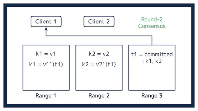 Range 2 Range 3
Range 1
k1 = v1 k2 = v2
Client 1 Client 2
k1 = v1’ (t1) k2 = v2’ (t1)
t1 = committed
: k1, k2
Round-2
Consensus
