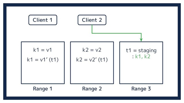 Range 2 Range 3
Range 1
k1 = v1 k2 = v2
Client 1 Client 2
k1 = v1’ (t1) k2 = v2’ (t1)
t1 = staging
: k1, k2
