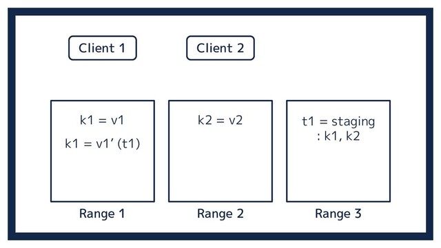 Range 2 Range 3
Range 1
k1 = v1 k2 = v2
Client 1 Client 2
k1 = v1’ (t1)
t1 = staging
: k1, k2
