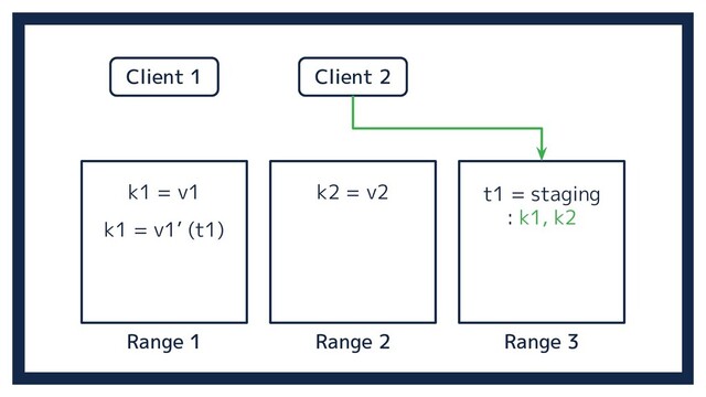 Range 2 Range 3
Range 1
k1 = v1 k2 = v2
Client 1 Client 2
k1 = v1’ (t1)
t1 = staging
: k1, k2
