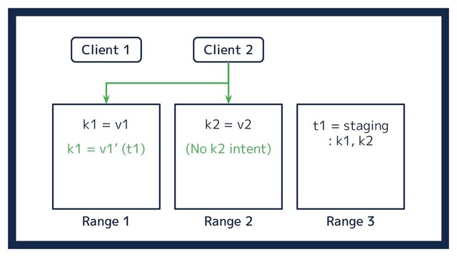 Range 2 Range 3
Range 1
k1 = v1 k2 = v2
Client 1 Client 2
k1 = v1’ (t1)
t1 = staging
: k1, k2
(No k2 intent)
