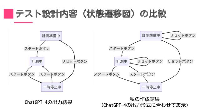 テスト設計内容（状態遷移図）の比較
私の作成結果
（ChatGPT-4の出力形式に合わせて表示）
ChatGPT-4の出力結果
