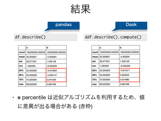 ݁Ռ
• ※ percentile ͸ۙࣅΞϧΰϦζϜΛར༻͢ΔͨΊɺ஋
ʹࠩҟ͕ग़Δ৔߹͕͋Δ (੺࿮)
df.describe() ddf.describe().compute()
QBOEBT %BTL
