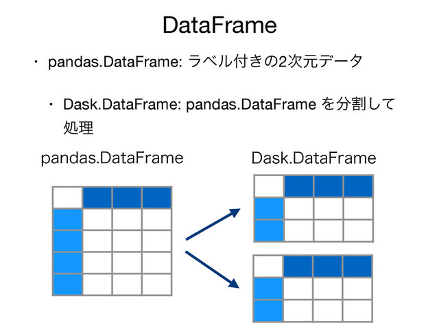 DataFrame
• pandas.DataFrame: ϥϕϧ෇͖ͷ2࣍ݩσʔλ

• Dask.DataFrame: pandas.DataFrame Λ෼ׂͯ͠
ॲཧ
QBOEBT%BUB'SBNF %BTL%BUB'SBNF
