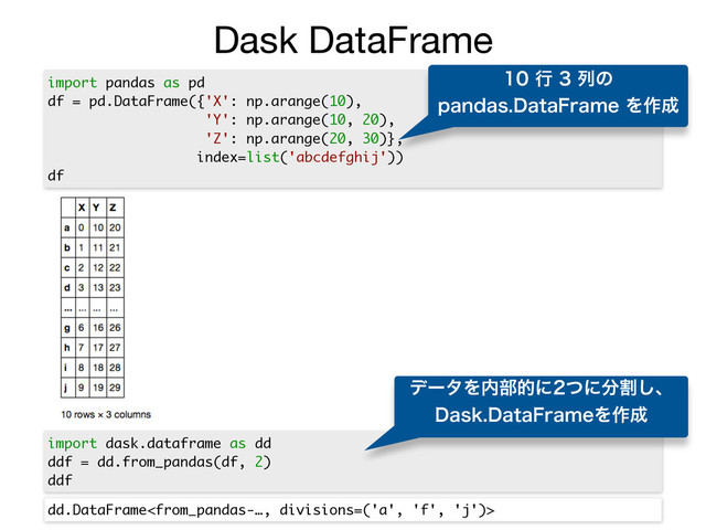Dask DataFrame
import pandas as pd
df = pd.DataFrame({'X': np.arange(10),
'Y': np.arange(10, 20),
'Z': np.arange(20, 30)},
index=list('abcdefghij'))
df
import dask.dataframe as dd
ddf = dd.from_pandas(df, 2)
ddf
dd.DataFrame
ߦྻͷ
QBOEBT%BUB'SBNFΛ࡞੒
σʔλΛ಺෦తʹͭʹ෼ׂ͠ɺ
%BTL%BUB'SBNFΛ࡞੒
