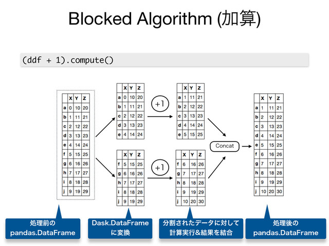 Blocked Algorithm (Ճࢉ)


$PODBU
(ddf + 1).compute()
ॲཧલͷ
QBOEBT%BUB'SBNF
%BTL%BUB'SBNF
ʹม׵
෼ׂ͞Εͨσʔλʹରͯ͠
ܭࢉ࣮ߦ݁ՌΛ݁߹
ॲཧޙͷ
QBOEBT%BUB'SBNF
