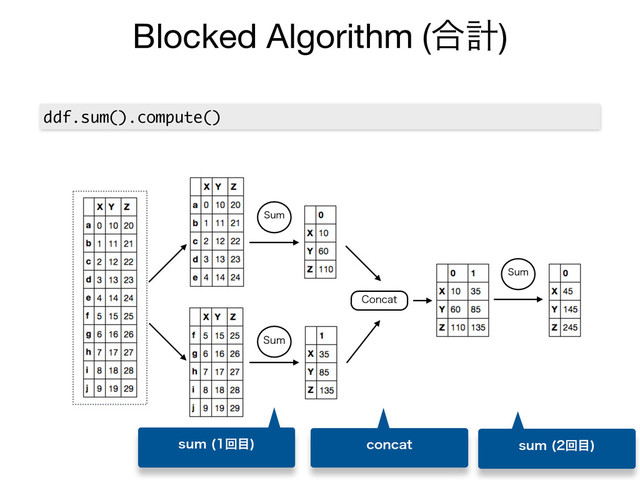 Blocked Algorithm (߹ܭ)
ddf.sum().compute()
4VN
4VN
$PODBU
4VN
TVN ճ໨

DPODBU
TVN ճ໨

