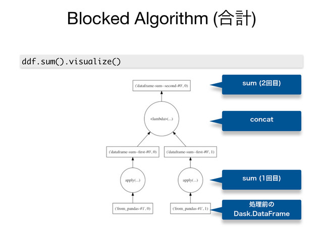 Blocked Algorithm (߹ܭ)
ddf.sum().visualize()
TVN ճ໨

DPODBU
TVN ճ໨

ॲཧલͷ
%BTL%BUB'SBNF
