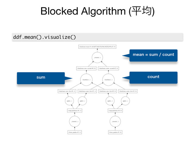 Blocked Algorithm (ฏۉ)
ddf.mean().visualize()
TVN DPVOU
NFBOTVNDPVOU
