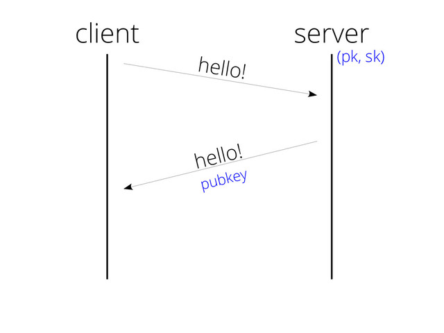 client
hello!
hello!
pubkey
server
(pk, sk)

