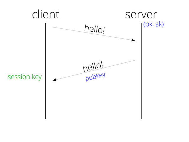 client
hello!
hello!
pubkey
server
(pk, sk)
session key

