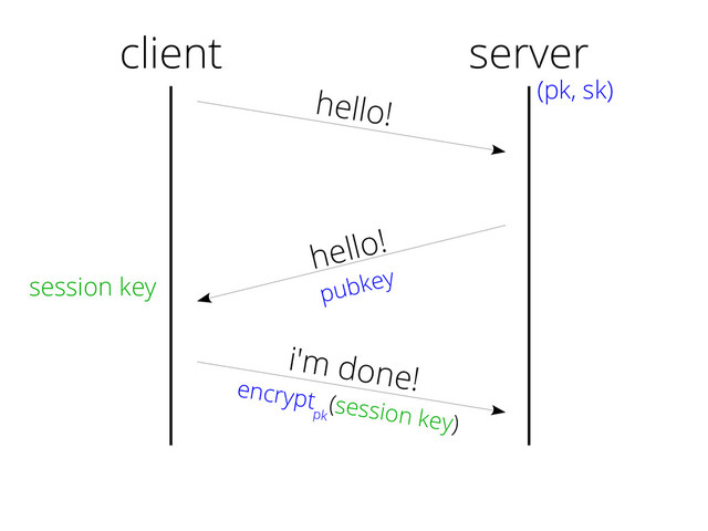 client
hello!
hello!
pubkey
i'm done!
encrypt
pk
(session key)
server
(pk, sk)
session key
