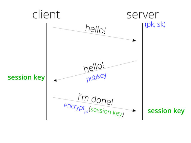 client
hello!
hello!
pubkey
i'm done!
encrypt
pk
(session key)
server
(pk, sk)
session key
session key
