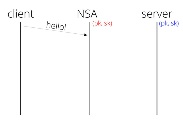 client
hello!
server
(pk, sk)
NSA
(pk, sk)
