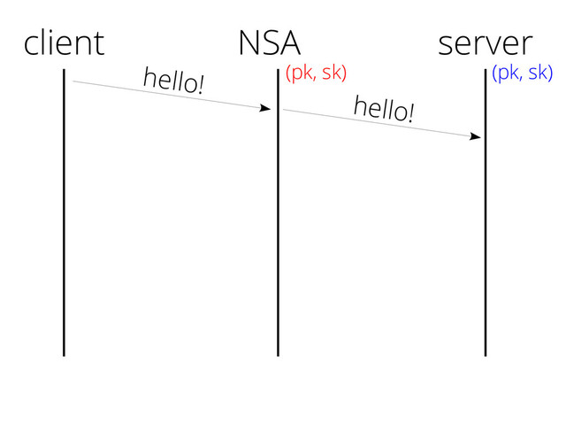 client
hello!
server
(pk, sk)
NSA
(pk, sk)
hello!
