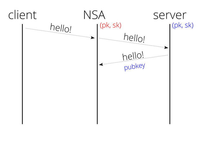 client
hello!
hello!
pubkey
server
(pk, sk)
NSA
(pk, sk)
hello!
