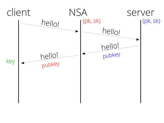 client
hello!
hello!
pubkey
server
(pk, sk)
key
NSA
(pk, sk)
hello!
hello!
pubkey
