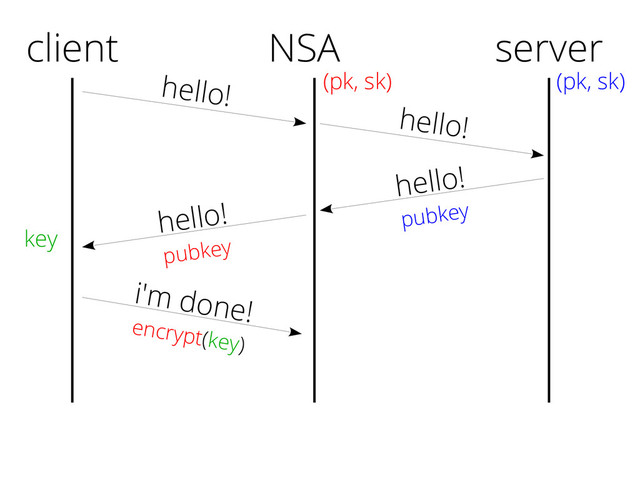 client
hello!
hello!
pubkey
i'm done!
encrypt(key)
server
(pk, sk)
key
NSA
(pk, sk)
hello!
hello!
pubkey
