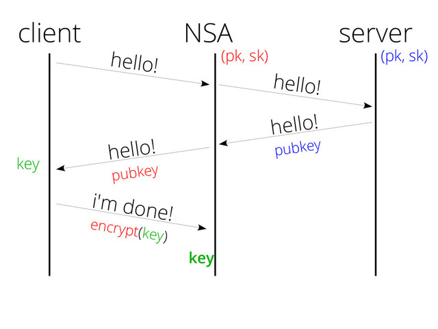 client
hello!
hello!
pubkey
i'm done!
encrypt(key)
server
(pk, sk)
key
NSA
(pk, sk)
hello!
hello!
pubkey
key
