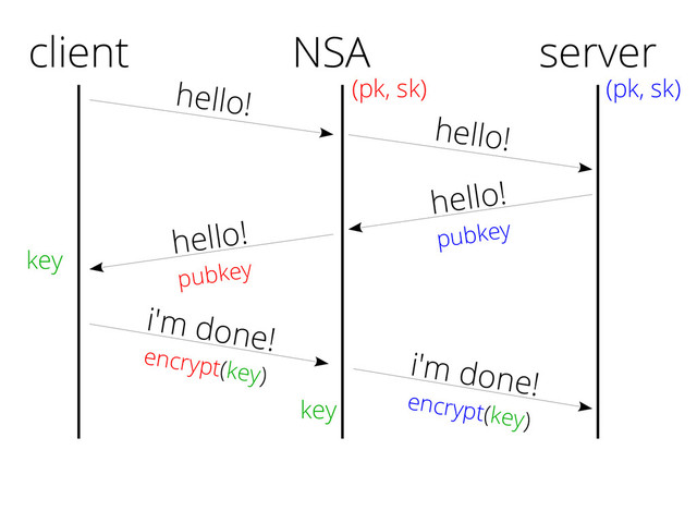 client
hello!
hello!
pubkey
i'm done!
encrypt(key)
server
(pk, sk)
key
NSA
(pk, sk)
hello!
hello!
pubkey
i'm done!
encrypt(key)
key
