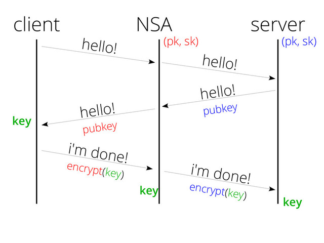 client
hello!
hello!
pubkey
i'm done!
encrypt(key)
server
(pk, sk)
key
NSA
(pk, sk)
hello!
hello!
pubkey
i'm done!
encrypt(key)
key
key
