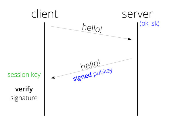 client
hello!
hello!
signed pubkey
server
(pk, sk)
session key
verify
signature
