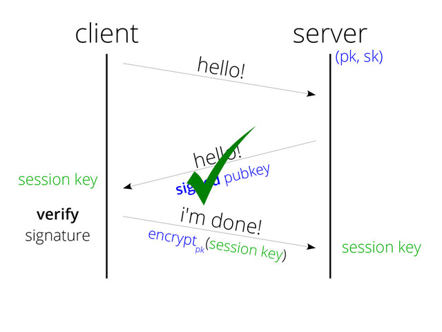client
hello!
hello!
signed pubkey
server
(pk, sk)
session key
verify
signature
i'm done!
encrypt
pk
(session key)
session key
